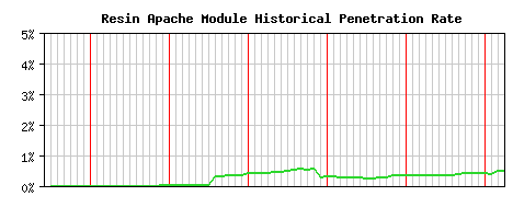 Resin Module Historical Market Share Graph