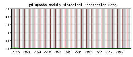 gd Module Historical Market Share Graph