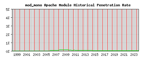 mod_mono Module Historical Market Share Graph
