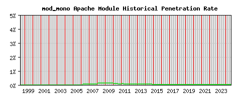 mod_mono Module Historical Market Share Graph