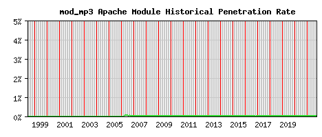 mod_mp3 Module Historical Market Share Graph