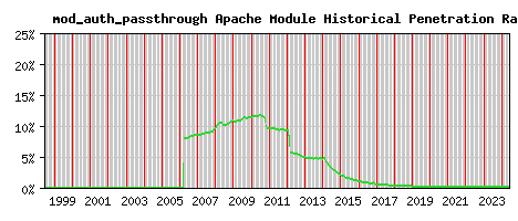 mod_auth_passthrough Module Historical Market Share Graph