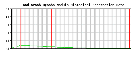 mod_czech Module Historical Market Share Graph