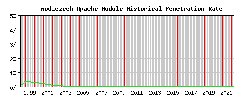 mod_czech Module Historical Market Share Graph