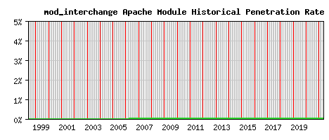 mod_interchange Module Historical Market Share Graph