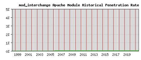 mod_interchange Module Historical Market Share Graph