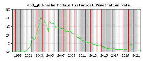 mod_jk Module Historical Market Share Graph