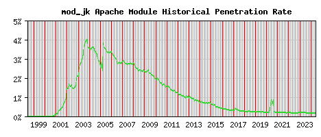 mod_jk Module Historical Market Share Graph