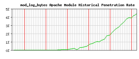 mod_log_bytes Module Historical Market Share Graph