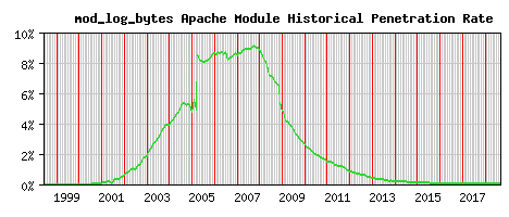 mod_log_bytes Module Historical Market Share Graph