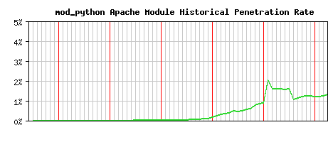 mod_python Module Historical Market Share Graph