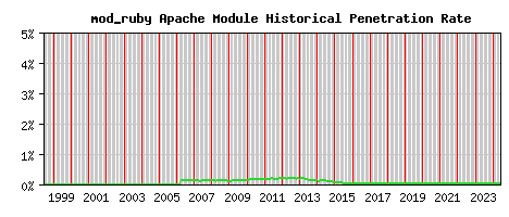 mod_ruby Module Historical Market Share Graph