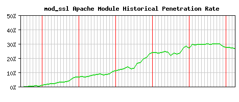 mod_ssl Module Historical Market Share Graph