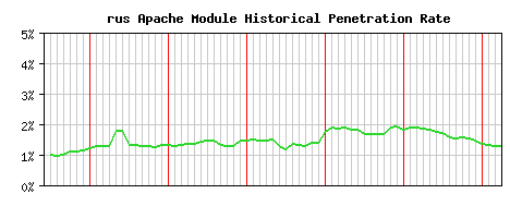 rus Module Historical Market Share Graph