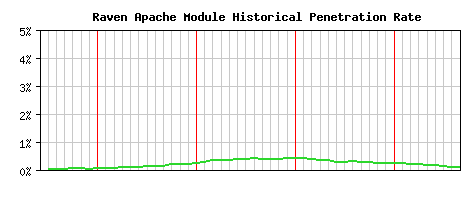 Raven Module Historical Market Share Graph