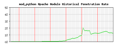 mod_python Module Historical Market Share Graph