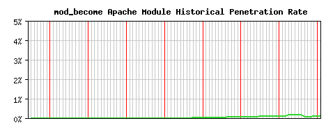 mod_become Module Historical Market Share Graph
