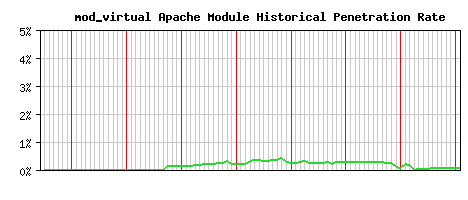 mod_virtual Module Historical Market Share Graph