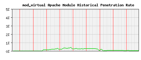 mod_virtual Module Historical Market Share Graph