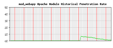 mod_webapp Module Historical Market Share Graph