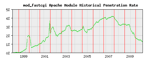 mod_fastcgi Module Historical Market Share Graph