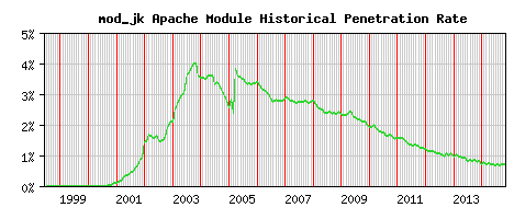 mod_jk Module Historical Market Share Graph