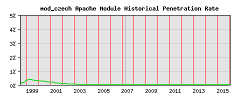 mod_czech Module Historical Market Share Graph