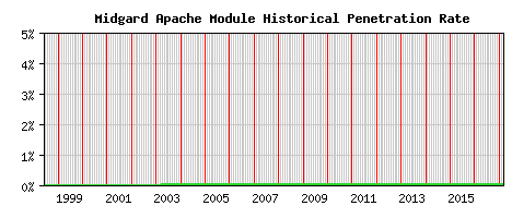 Midgard Module Historical Market Share Graph