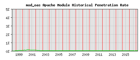mod_oas Module Historical Market Share Graph