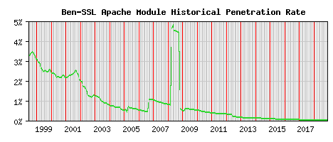 Ben-SSL Module Historical Market Share Graph
