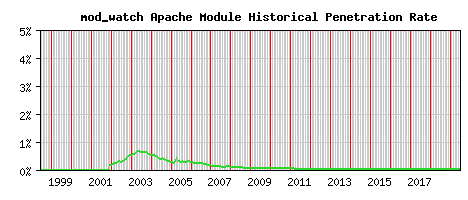 mod_watch Module Historical Market Share Graph