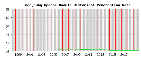 mod_ruby Module Historical Market Share Graph