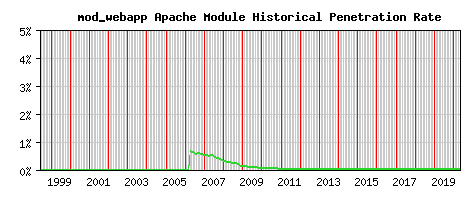 mod_webapp Module Historical Market Share Graph