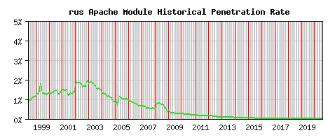 rus Module Historical Market Share Graph