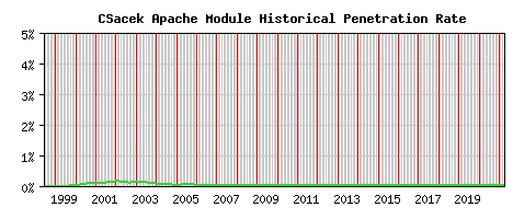 CSacek Module Historical Market Share Graph