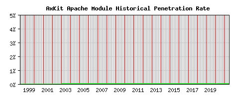 AxKit Module Historical Market Share Graph