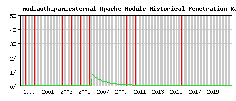 mod_auth_pam_external Module Historical Market Share Graph