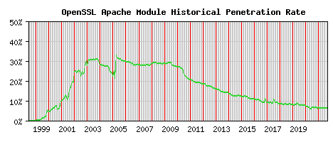 OpenSSL Module Historical Market Share Graph