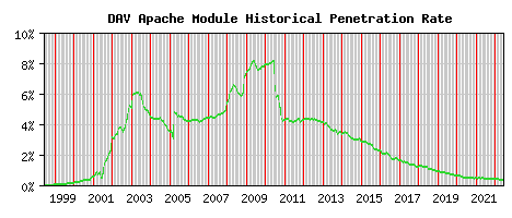 DAV Module Historical Market Share Graph