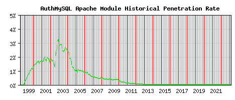 AuthMySQL Module Historical Market Share Graph
