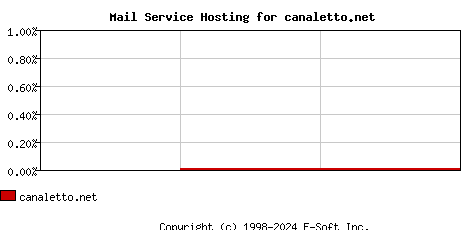 canaletto.net MX Hosting Market Share Graph