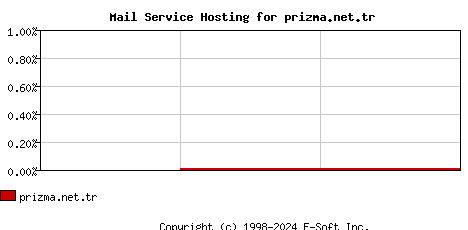 prizma.net.tr MX Hosting Market Share Graph