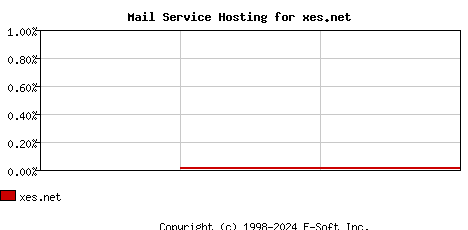 xes.net MX Hosting Market Share Graph