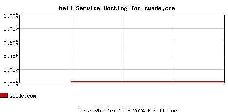 swede.com MX Hosting Market Share Graph