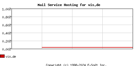 vis.de MX Hosting Market Share Graph