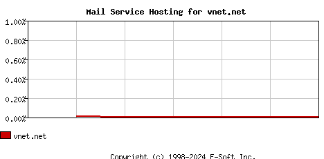 vnet.net MX Hosting Market Share Graph