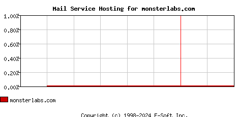 monsterlabs.com MX Hosting Market Share Graph