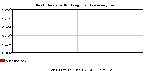 twmaine.com MX Hosting Market Share Graph