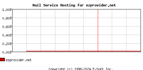 ezprovider.net MX Hosting Market Share Graph