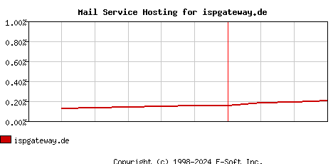 ispgateway.de MX Hosting Market Share Graph